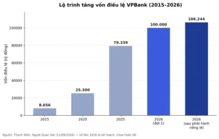 VPB Chia Cổ Tức Cổ Phiếu 26%: Túi Tiền Cổ Đông Có Thực Sự Dày Lên?