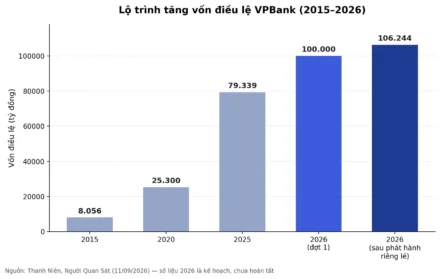 VPB Chia Cổ Tức Cổ Phiếu 26%: Túi Tiền Cổ Đông Có Thực Sự Dày Lên?