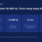 ACB 9 Tháng 2026: Lãi 16.600 Tỷ, Fitch Nâng Hạng BB
