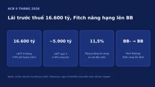 ACB 9 Tháng 2026: Lãi 16.600 Tỷ, Fitch Nâng Hạng BB