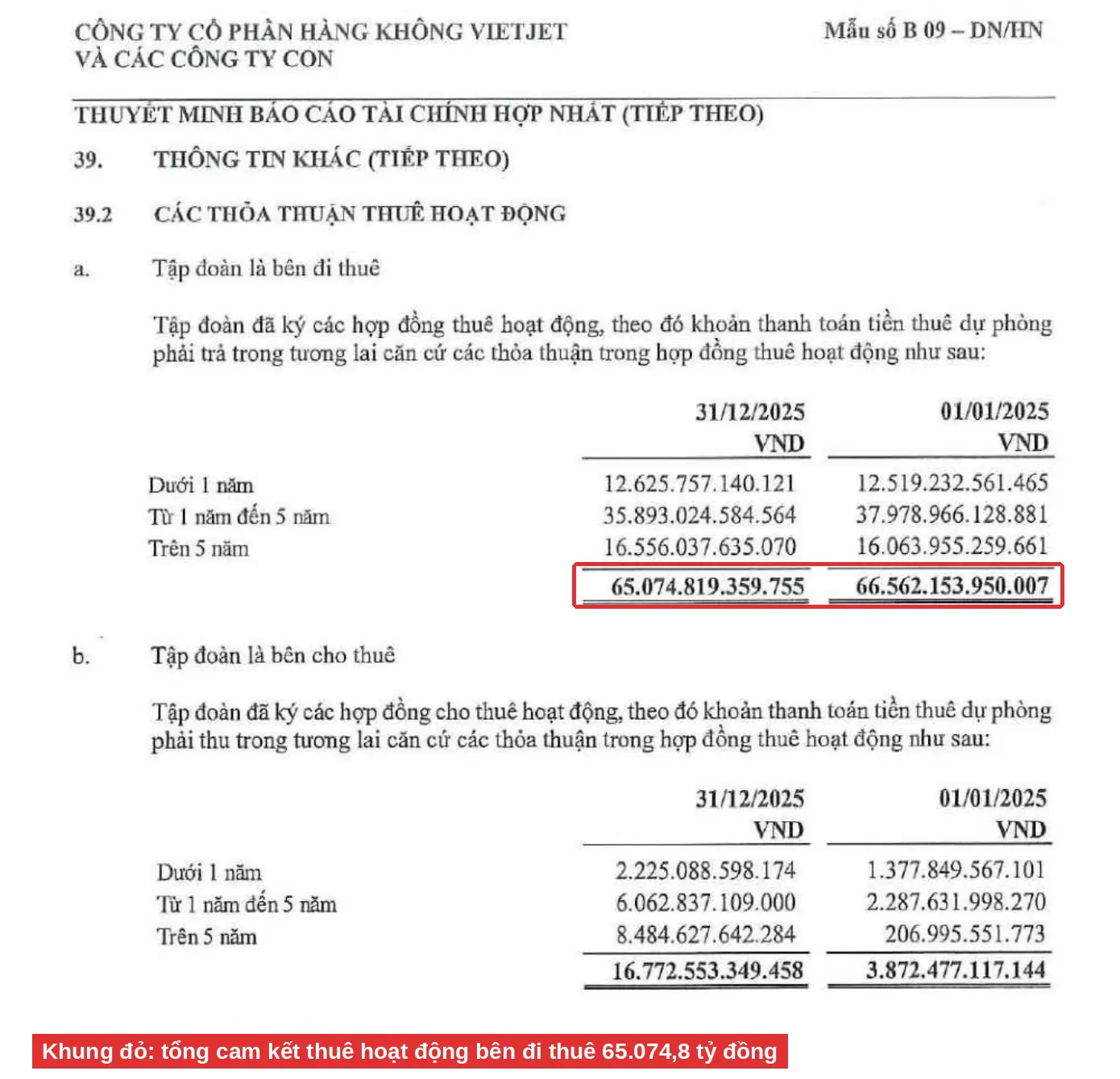 Thuyết minh 39.2 BCTC Vietjet 2025, tổng cam kết thuê hoạt động 65.074,8 tỷ đồng đã khoanh đỏ