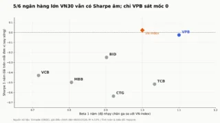 Beta, Sharpe Ngân Hàng Lớn VN30: VPB Hồi, VCB Tụt