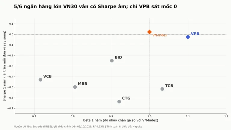 Beta, Sharpe Ngân Hàng Lớn VN30: VPB Hồi, VCB Tụt