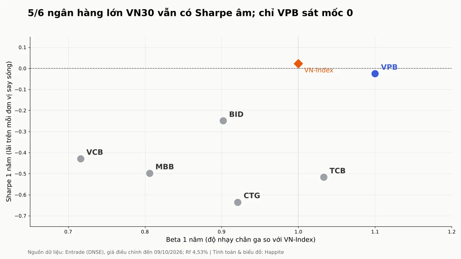 Biểu đồ beta và Sharpe 1 năm của 6 ngân hàng lớn VN30 ngày 09/10/2026