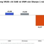 Beta, Sharpe Tiêu Dùng VN30: MSN Chìm, SAB Giữ Dương