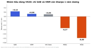 Beta, Sharpe Tiêu Dùng VN30: MSN Chìm, SAB Giữ Dương
