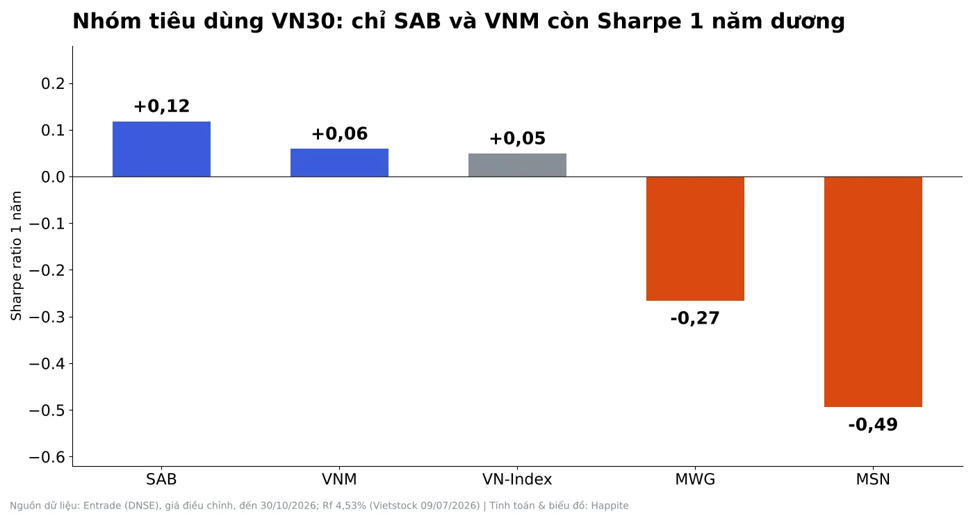 Biểu đồ cột Sharpe 1 năm nhóm tiêu dùng VN30: SAB 0,12, VNM 0,06, MWG -0,27, MSN -0,49