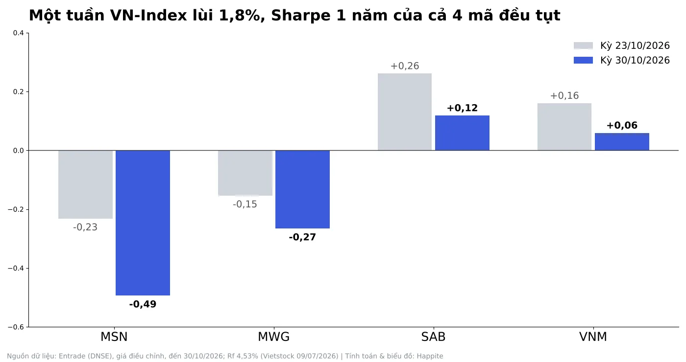 Biểu đồ so sánh Sharpe 1 năm của MSN, MWG, SAB, VNM giữa kỳ 23/10 và 30/10/2026