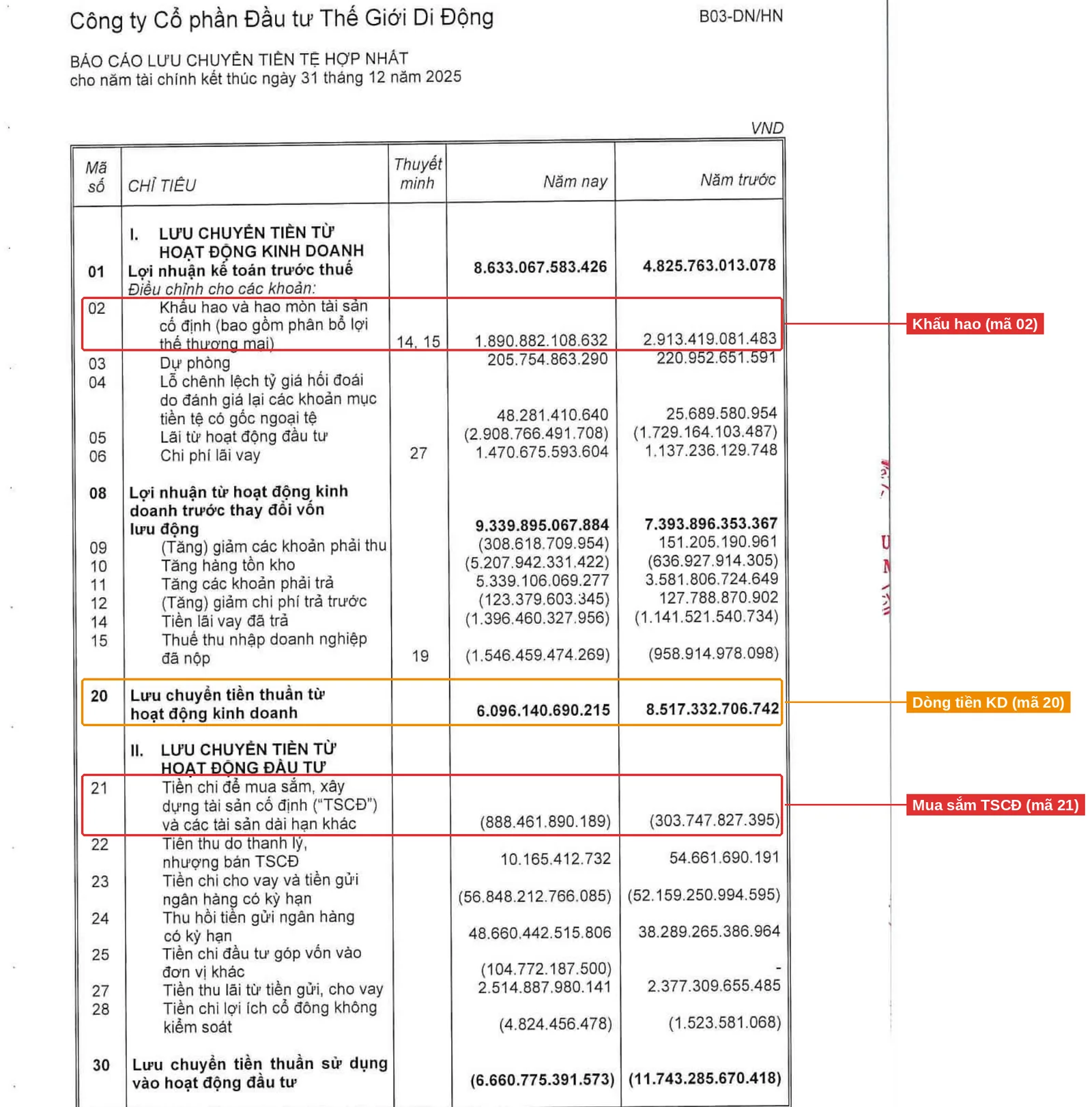 Báo cáo lưu chuyển tiền tệ MWG 2025 khoanh đỏ khấu hao mã 02, dòng tiền kinh doanh mã 20, mua sắm TSCĐ mã 21