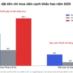 Capex duy trì là gì? Tách từ BCTC để thấy dòng tiền thật