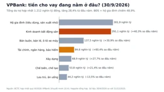 Chất Lượng Cho Vay VPBank Q3/2026: Soi BĐS, Nợ Nhóm 2