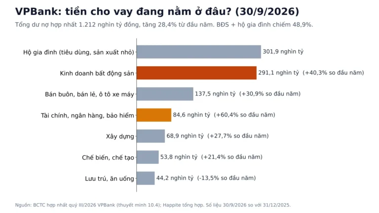 Chất Lượng Cho Vay VPBank Q3/2026: Soi BĐS, Nợ Nhóm 2