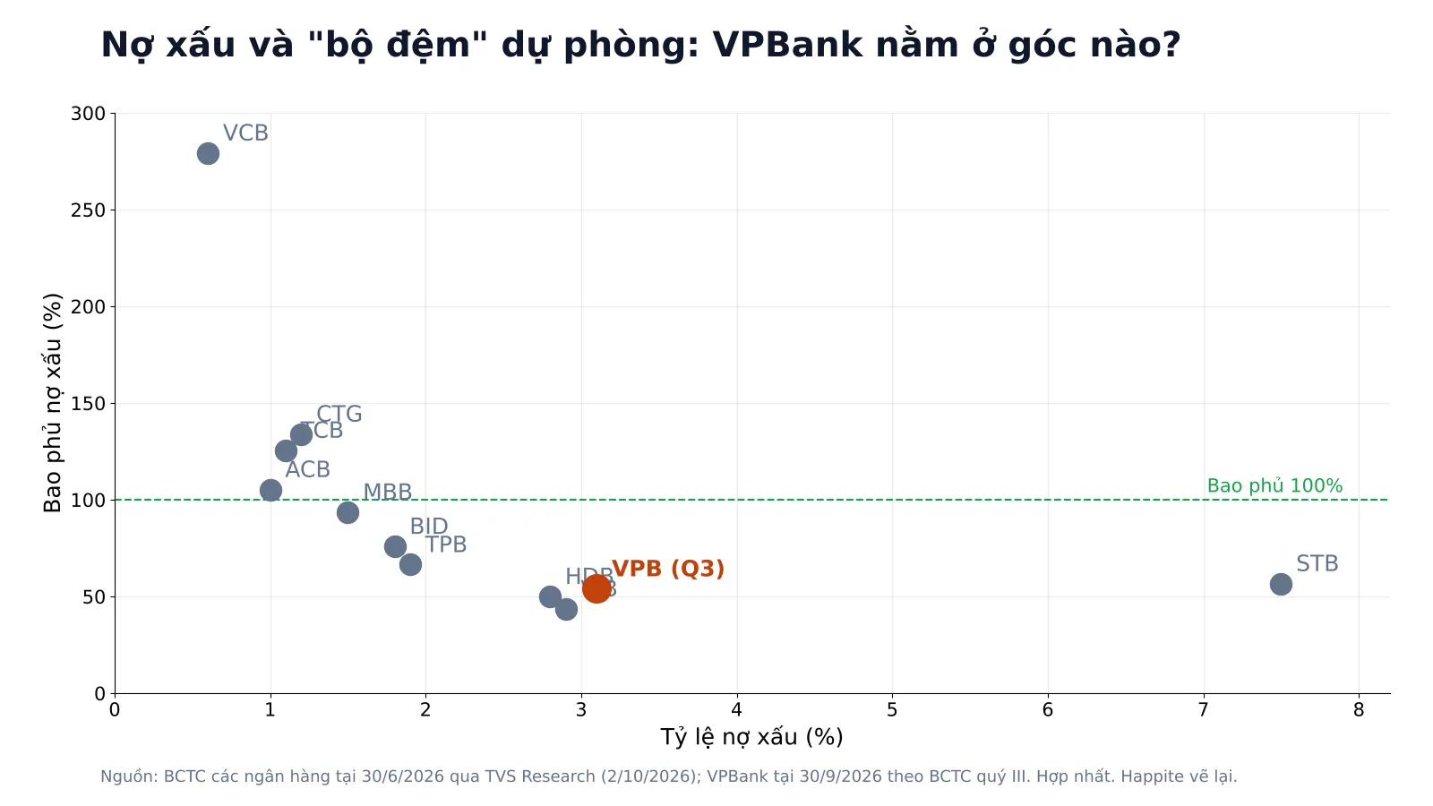 Biểu đồ nợ xấu và bao phủ nợ xấu các ngân hàng VN30, VPBank quý III 2026
