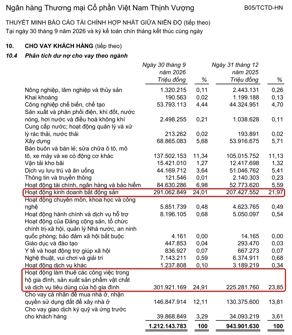 Thuyết minh 10.4 BCTC hợp nhất quý III/2026 của VPBank, dư nợ kinh doanh bất động sản 291.062.849 triệu đồng và hộ gia đình 301.921.169 triệu đồng khoanh đỏ