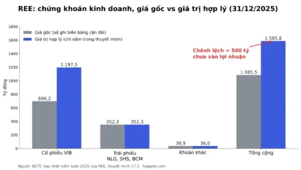 Chứng khoán kinh doanh là gì? Cách đọc dòng 121 trên BCTC