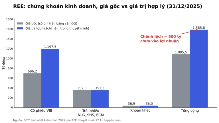 Chứng khoán kinh doanh là gì? Cách đọc dòng 121 trên BCTC