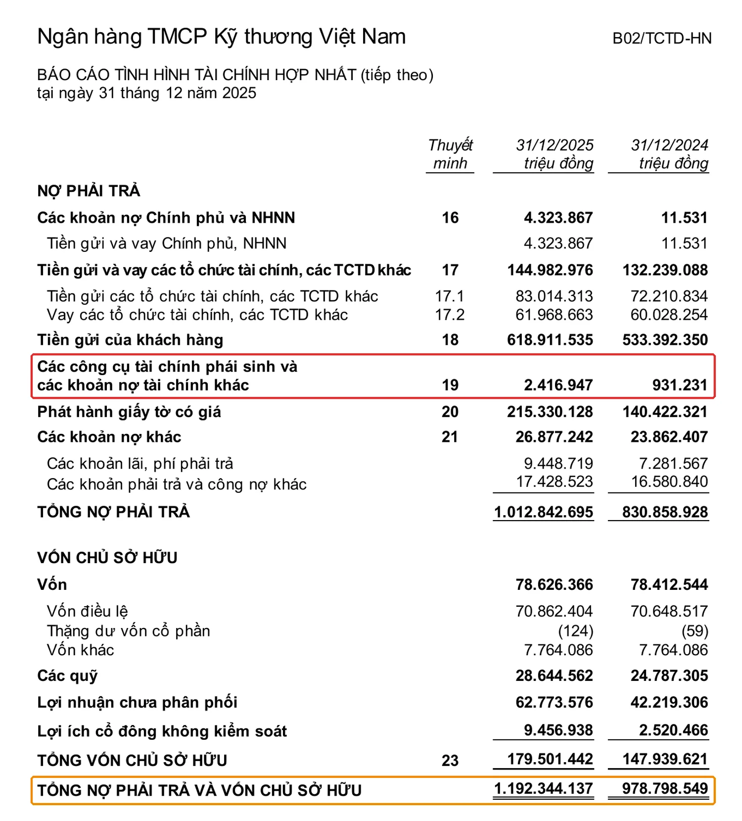 Bảng cân đối Techcombank 2025, dòng công cụ tài chính phái sinh bên nợ phải trả 2.416.947 triệu đồng được khoanh đỏ