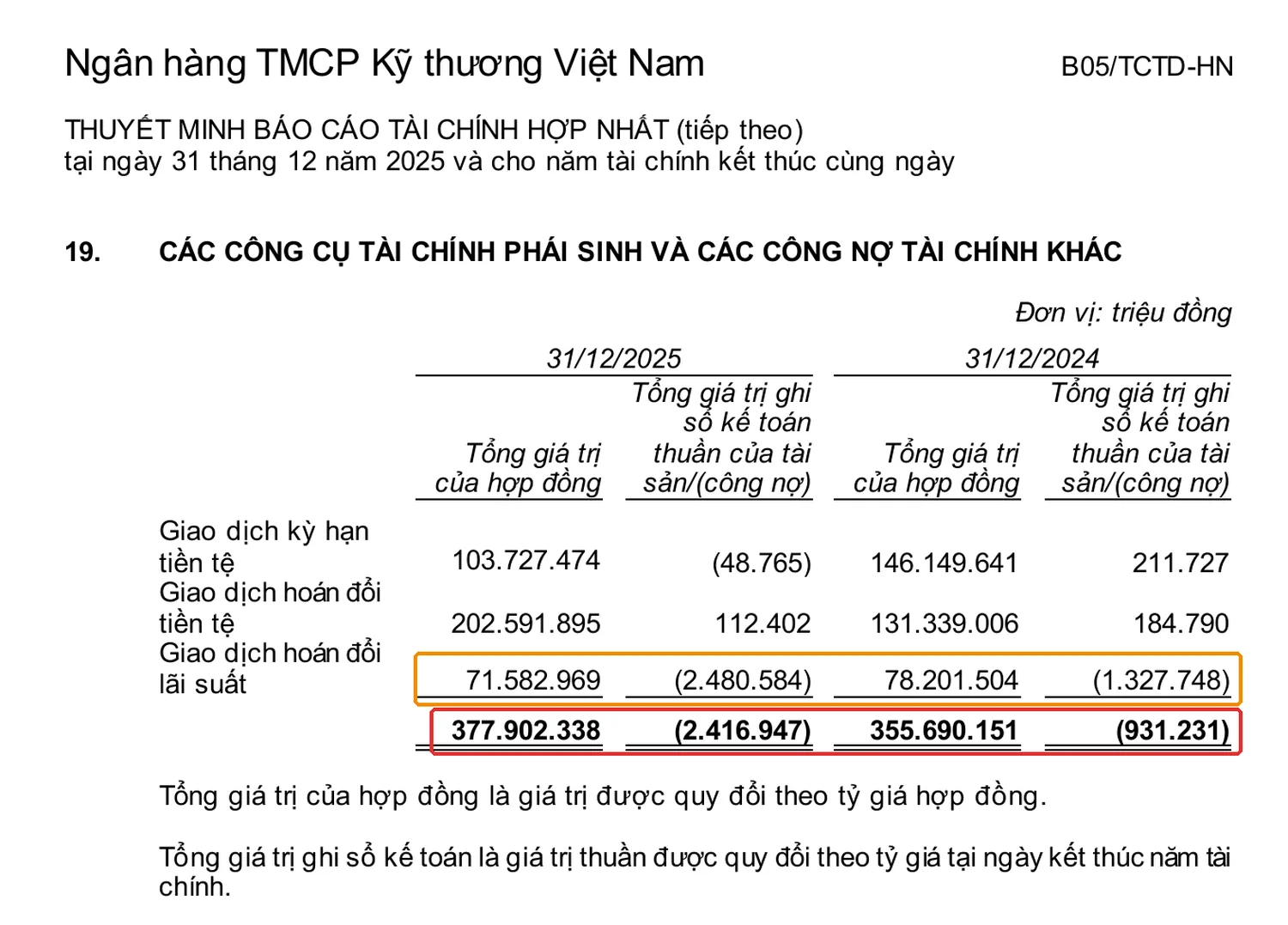 Thuyết minh 19 Techcombank: tổng giá trị hợp đồng phái sinh 377.902.338 và ghi sổ thuần -2.416.947 triệu đồng khoanh đỏ