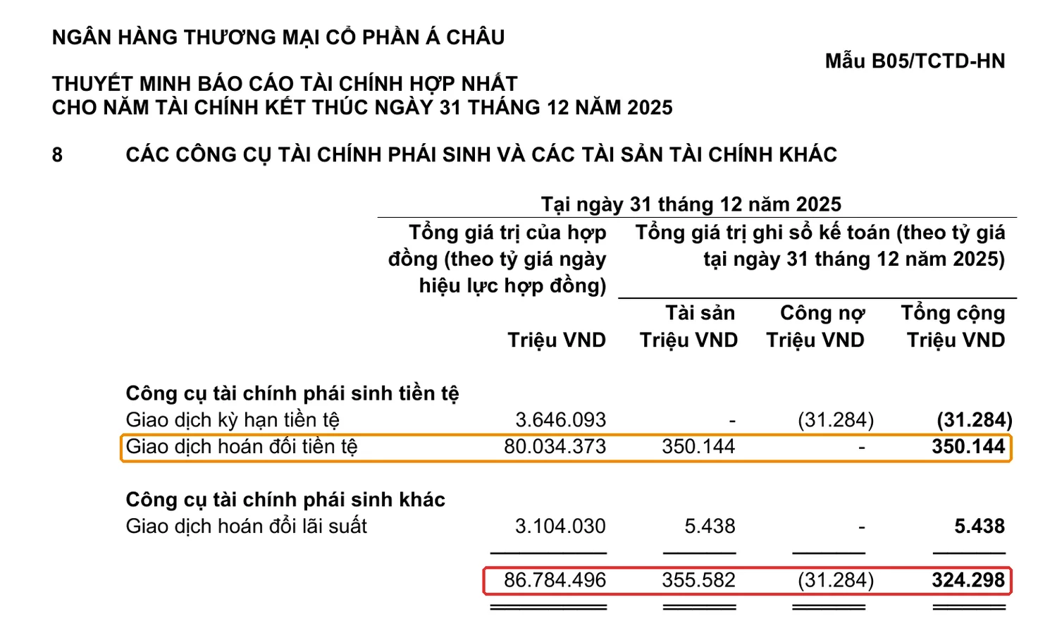 Thuyết minh 8 ACB 2025: tổng giá trị hợp đồng phái sinh 86.784.496 và ghi sổ 324.298 triệu đồng khoanh đỏ