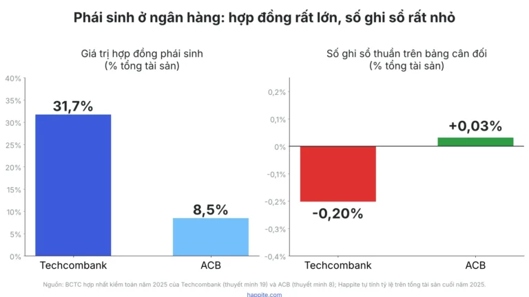 Công cụ tài chính phái sinh trong BCTC ngân hàng là gì?
