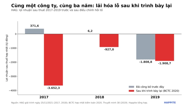 Điều chỉnh hồi tố báo cáo tài chính là gì? Đọc qua ca HAG
