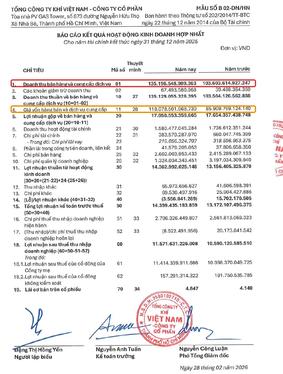 Báo cáo kết quả kinh doanh hợp nhất GAS 2025, khoanh đỏ doanh thu mã 01, cam giá vốn mã 11