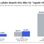 Doanh thu từ bên liên quan là gì? Đọc BCTC VRE và GAS