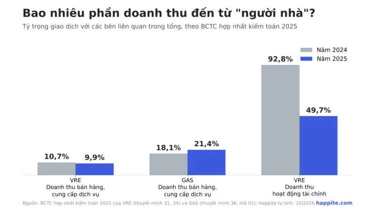 Doanh thu từ bên liên quan là gì? Đọc BCTC VRE và GAS