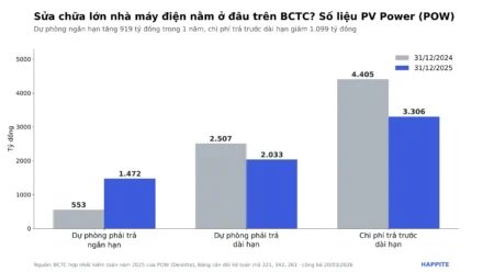 Dự phòng sửa chữa lớn là gì? Cách đọc BCTC nhà máy điện
