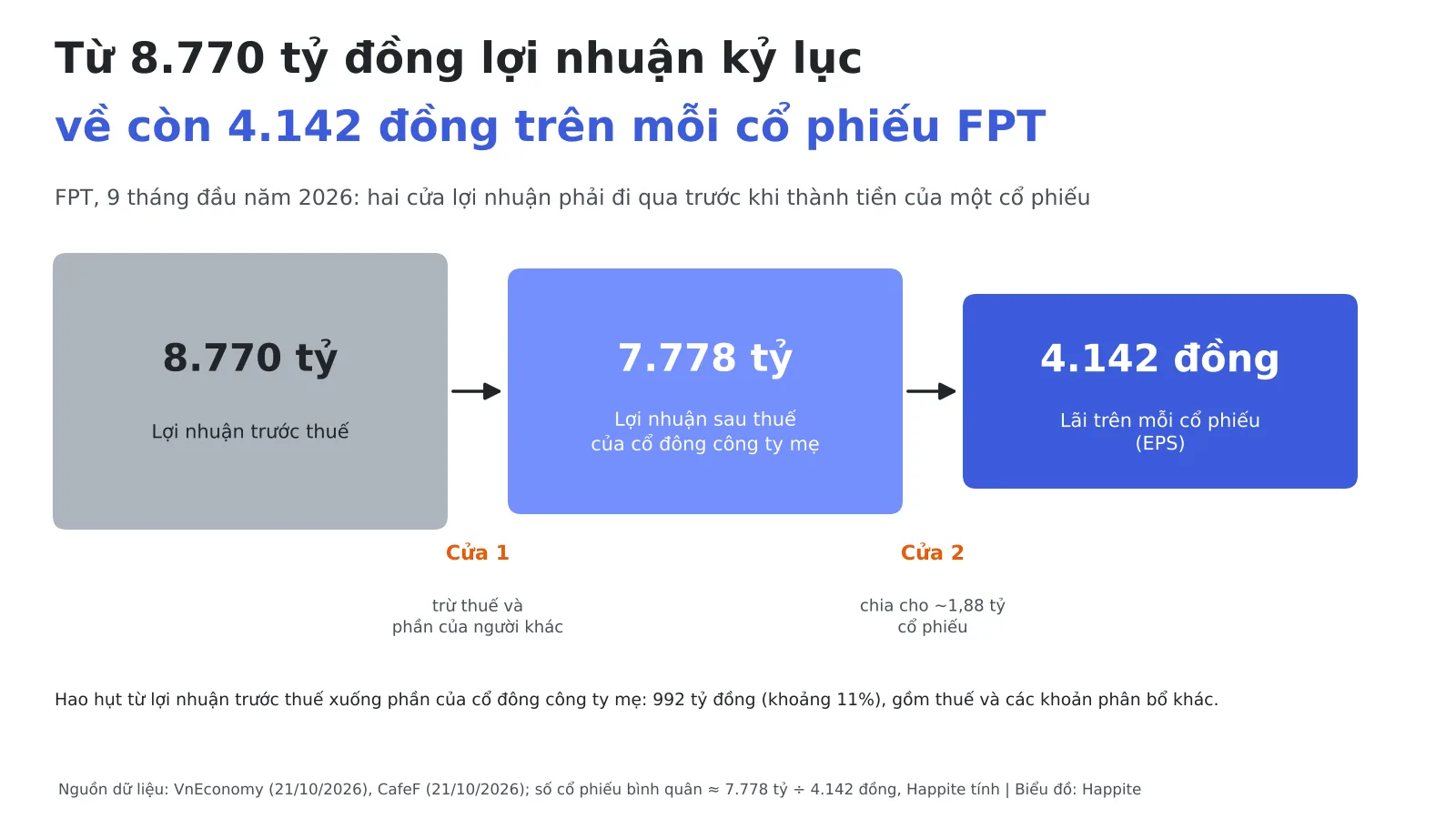 Sơ đồ lợi nhuận FPT 9 tháng 2026 từ 8.770 tỷ trước thuế về EPS 4.142 đồng mỗi cổ phiếu