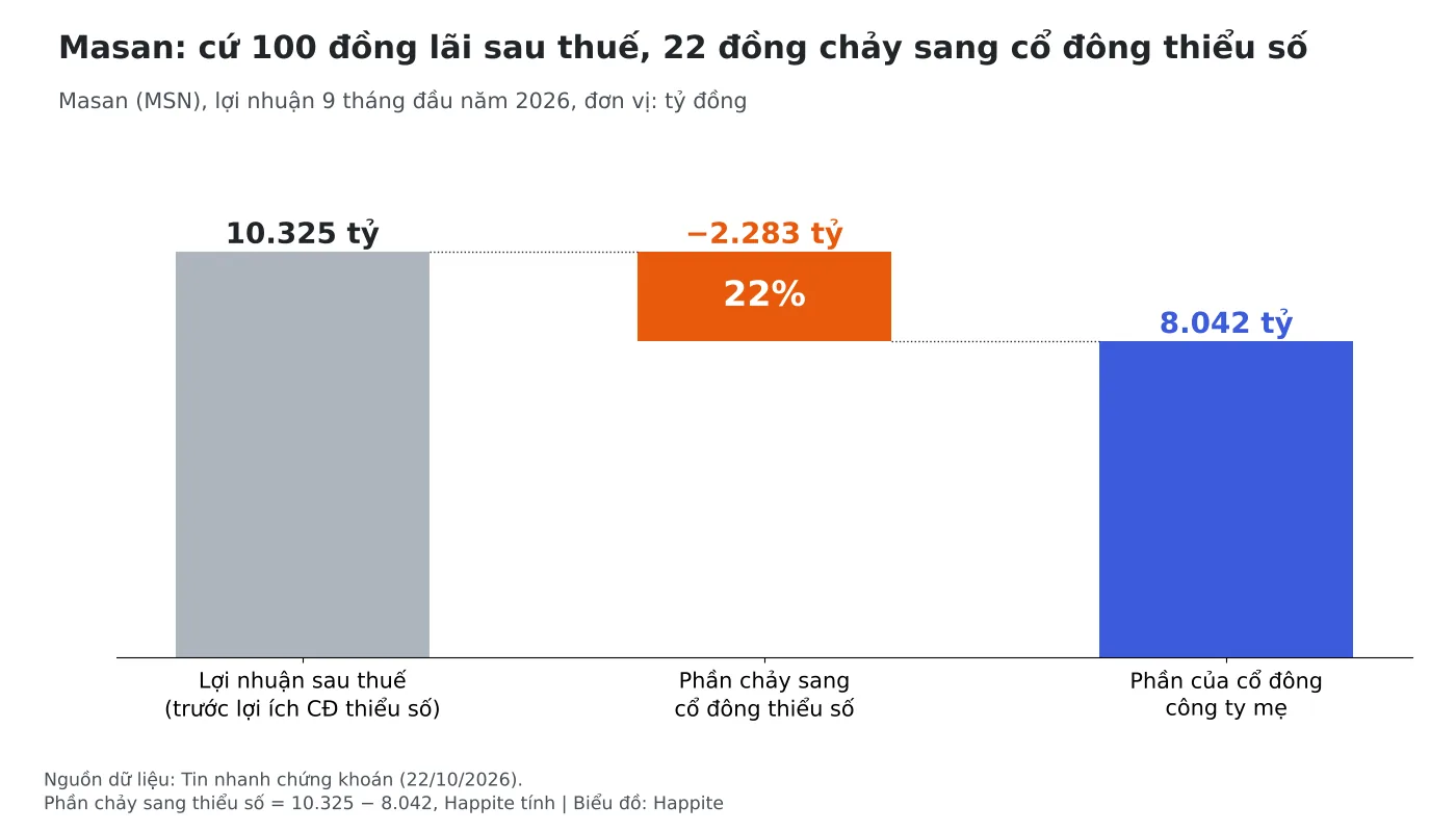 Biểu đồ thác nước lợi nhuận Masan 9 tháng 2026: 10.325 tỷ trừ 2.283 tỷ thiểu số còn 8.042 tỷ cho cổ đông mẹ