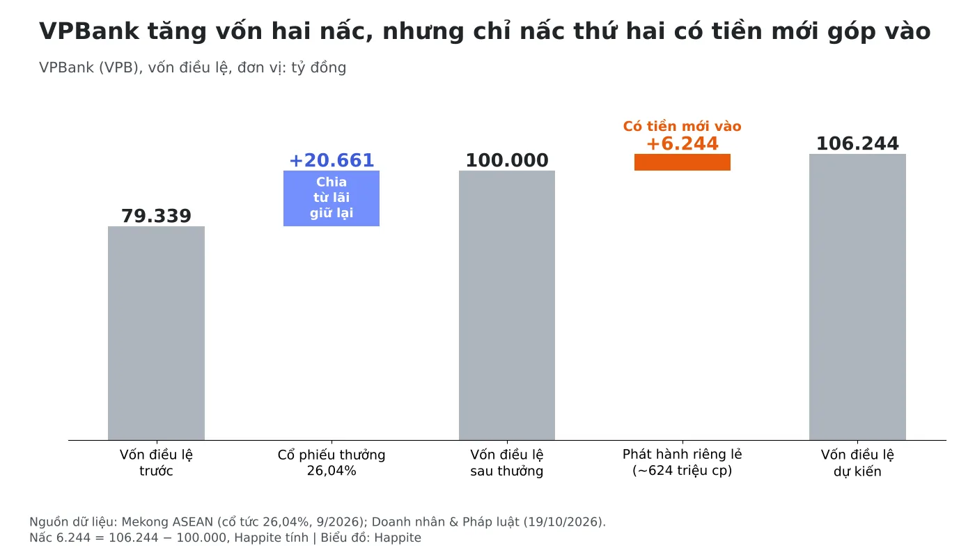 Biểu đồ vốn điều lệ VPBank tăng hai nấc: thưởng cổ phiếu 26,04% rồi phát hành riêng lẻ 624 triệu cổ phiếu