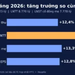FPT Lãi Quý 3/2026 Kỷ Lục: 9 Tháng Đạt 8.770 Tỷ Trước Thuế