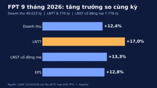 FPT Lãi Quý 3/2026 Kỷ Lục: 9 Tháng Đạt 8.770 Tỷ Trước Thuế