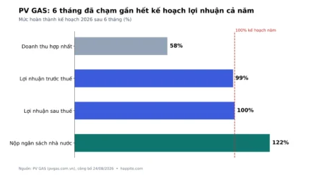 Cổ phiếu GAS tăng ngược dòng khi giá dầu Brent vượt 104 USD