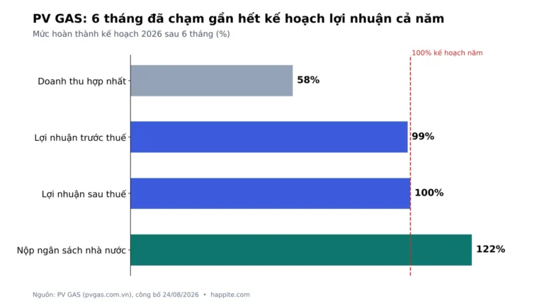 Cổ phiếu GAS tăng ngược dòng khi giá dầu Brent vượt 104 USD