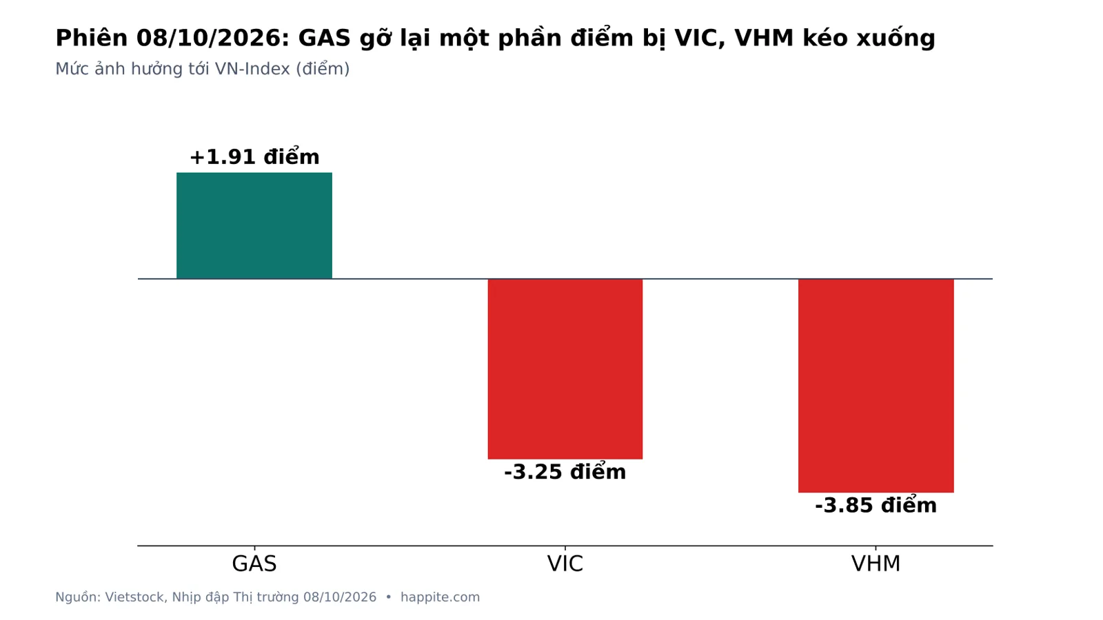 Biểu đồ mức ảnh hưởng tới VN-Index của GAS, VIC, VHM phiên 08/10/2026