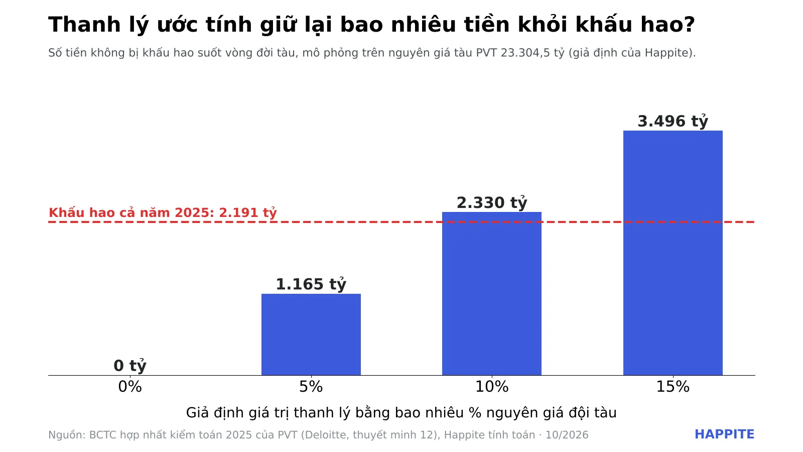 Biểu đồ mô phỏng: giá trị thanh lý ước tính 5% đến 15% nguyên giá tàu PVT giữ lại 1.165 đến 3.496 tỷ đồng khỏi khấu hao