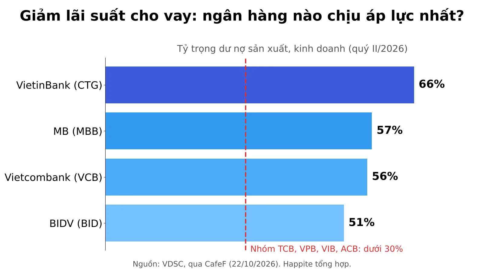 Biểu đồ tỷ trọng dư nợ sản xuất kinh doanh của CTG, MBB, VCB, BID theo VDSC, ảnh minh họa giảm lãi suất ngân hàng VN30