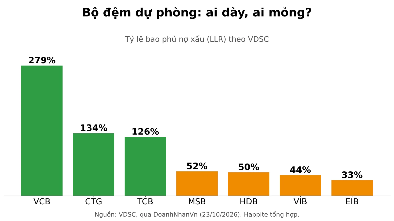 Biểu đồ tỷ lệ bao phủ nợ xấu LLR của VCB, CTG, TCB, MSB, HDB, VIB, EIB theo VDSC