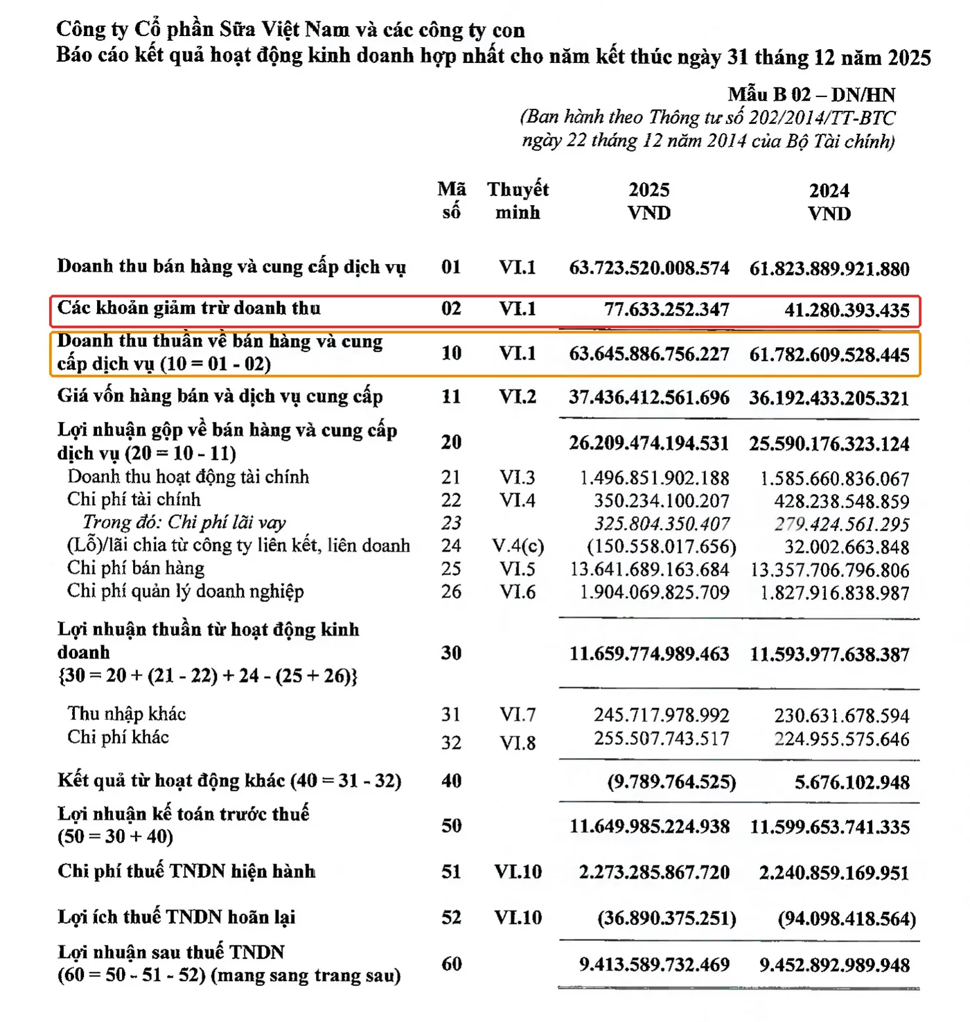 BCTC hợp nhất Vinamilk 2025, mã số 02 các khoản giảm trừ doanh thu 77,6 tỷ đồng khoanh đỏ