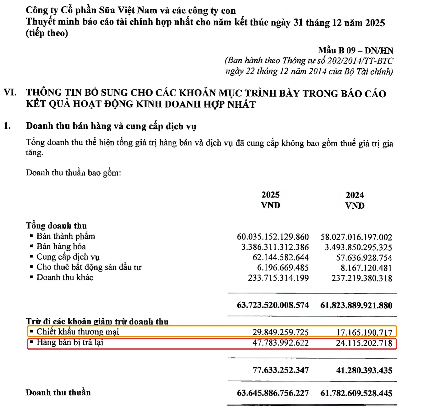 Thuyết minh VI.1 Vinamilk 2025: hàng bán bị trả lại 47,8 tỷ và chiết khấu thương mại 29,8 tỷ đồng khoanh đỏ
