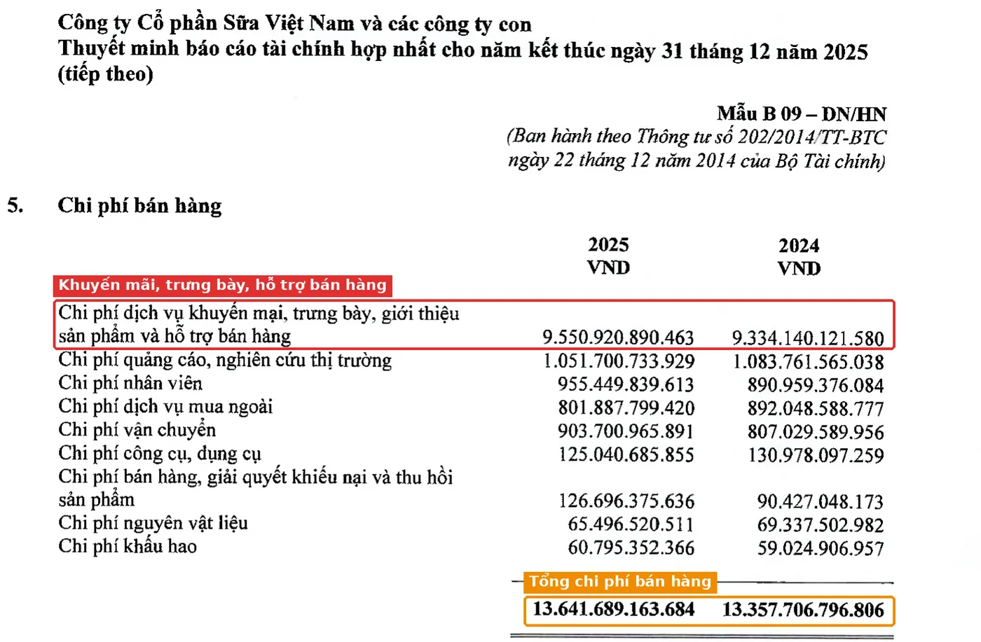 Thuyết minh VI.5 Vinamilk 2025: chi phí khuyến mại, trưng bày, hỗ trợ bán hàng 9.550,9 tỷ đồng khoanh đỏ
