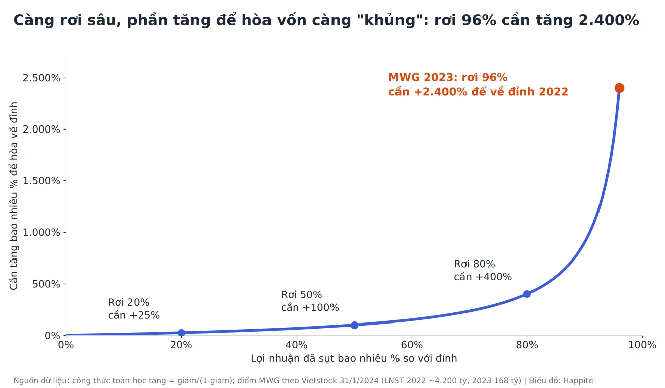 Đường cong cho thấy rơi càng sâu thì mức tăng cần để hòa về đỉnh càng lớn, MWG 2023 rơi 96% cần tăng 2.400%