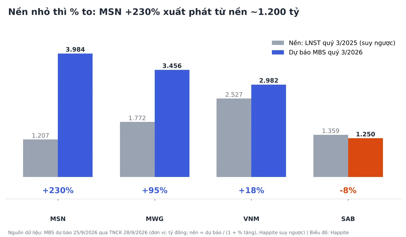 So sánh nền lợi nhuận quý 3/2025 và dự báo quý 3/2026 của MSN, MWG, VNM, SAB