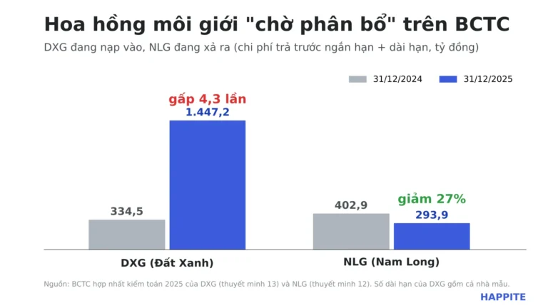 Hoa hồng môi giới bất động sản: chi phí hay tài sản?