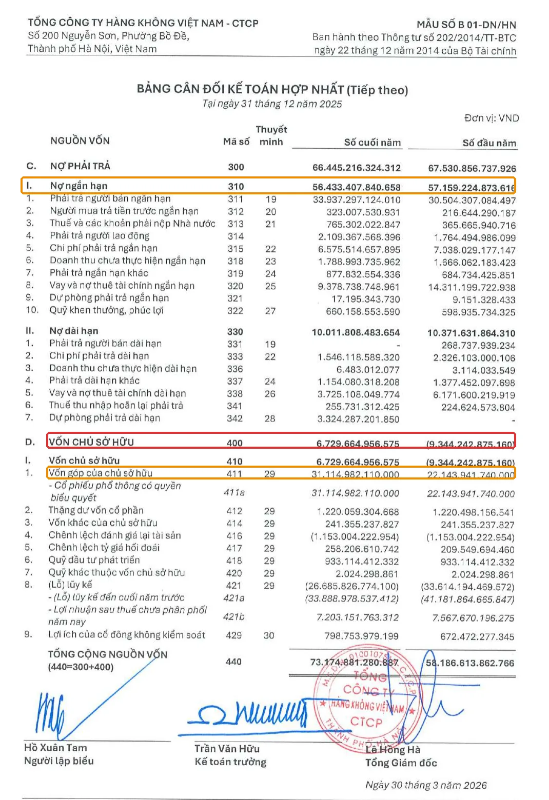 Bảng cân đối kế toán HVN 31/12/2025: vốn chủ sở hữu 6.729 tỷ, nợ ngắn hạn 56.433 tỷ, vốn góp 31.115 tỷ khoanh đỏ