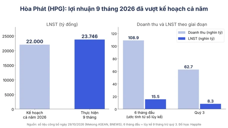 HPG Quý 3 2026: Lãi 8.265 Tỷ, Vượt Kế Hoạch Cả Năm
