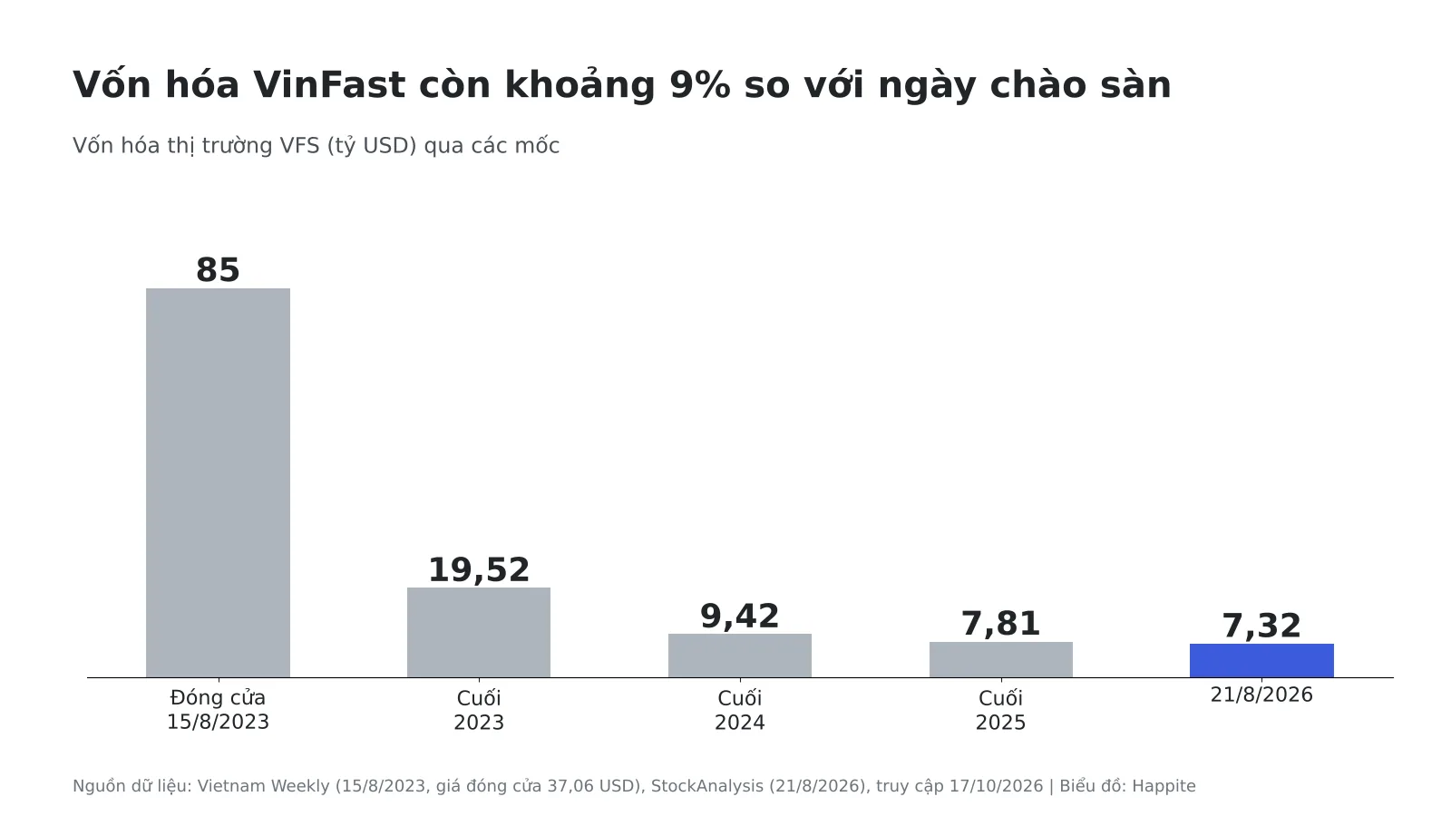 Biểu đồ vốn hóa VinFast từ 85 tỷ USD ngày chào sàn xuống 7,32 tỷ USD tháng 8/2026