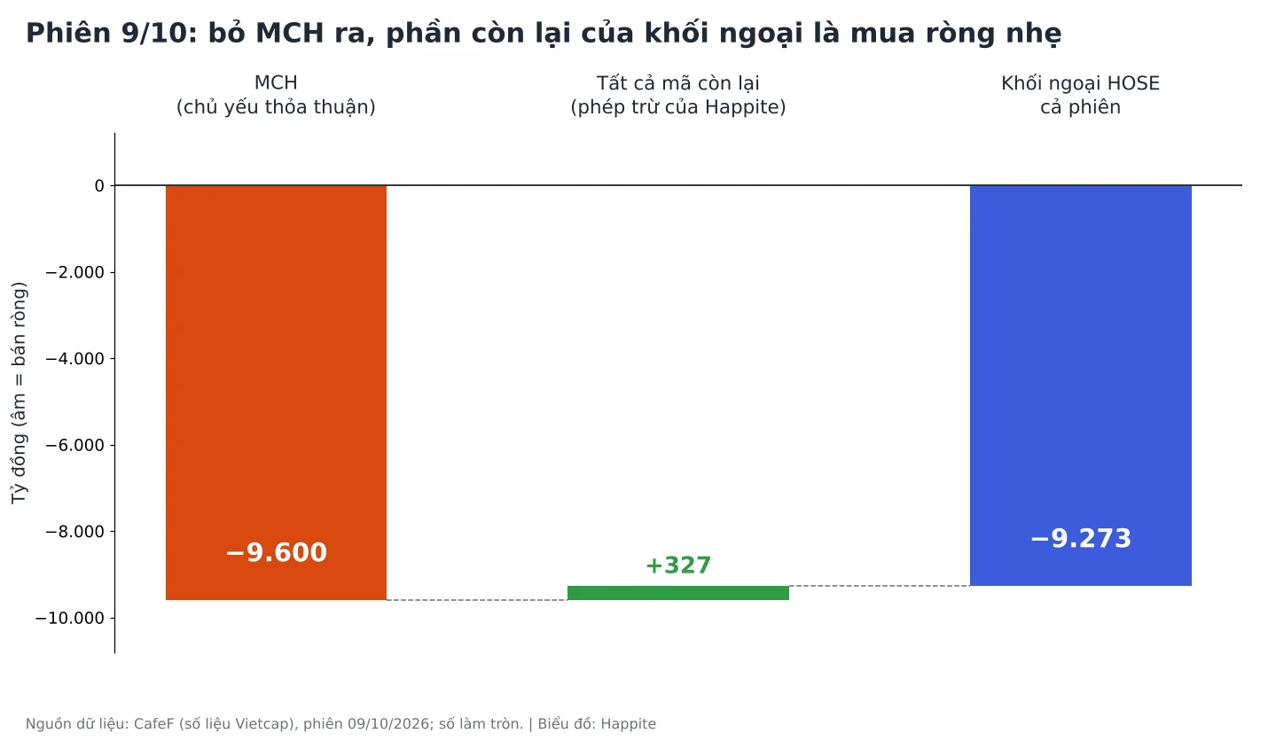 Biểu đồ cầu nối: MCH bán ròng 9.600 tỷ, mã còn lại mua ròng 327 tỷ, khối ngoại HOSE bán ròng 9.273 tỷ phiên 9/10